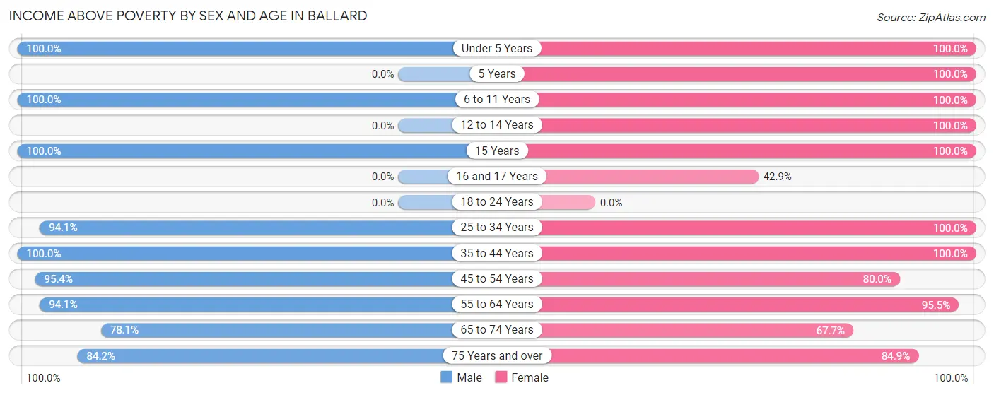Income Above Poverty by Sex and Age in Ballard