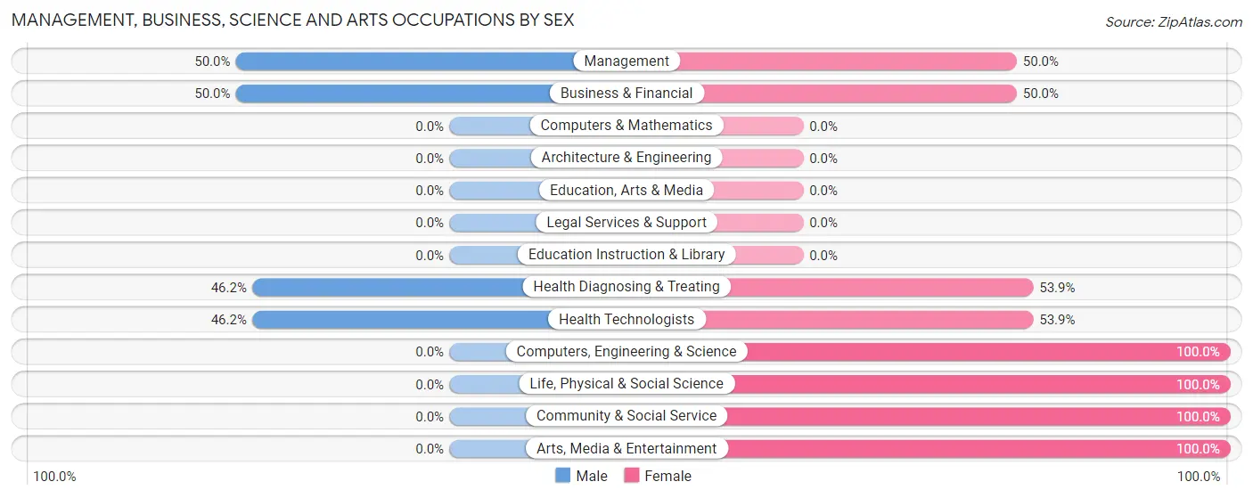 Management, Business, Science and Arts Occupations by Sex in Ballard