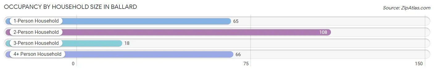 Occupancy by Household Size in Ballard