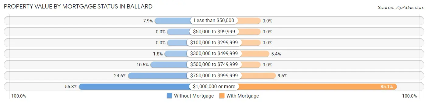 Property Value by Mortgage Status in Ballard