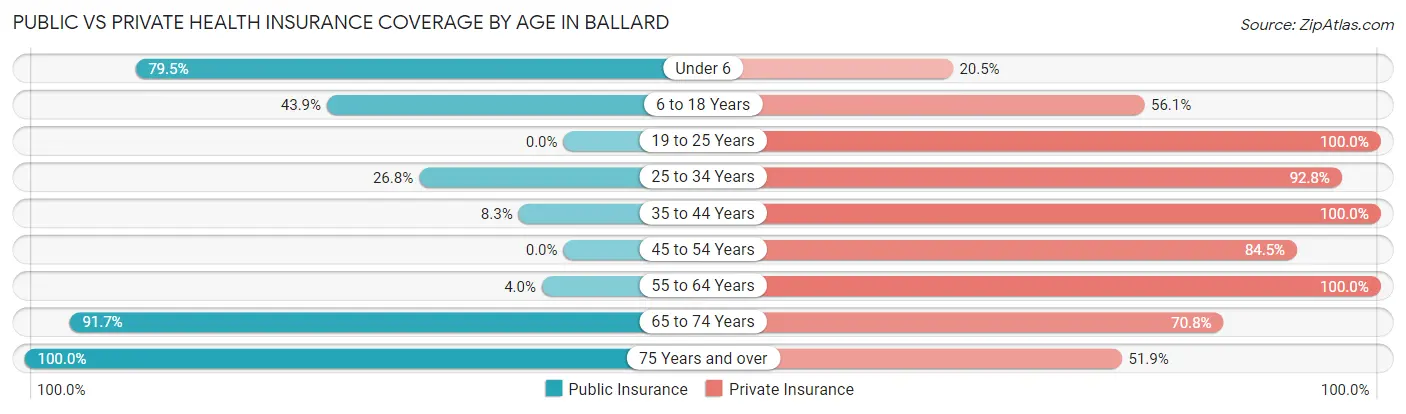 Public vs Private Health Insurance Coverage by Age in Ballard