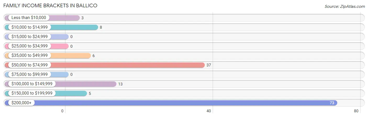 Family Income Brackets in Ballico