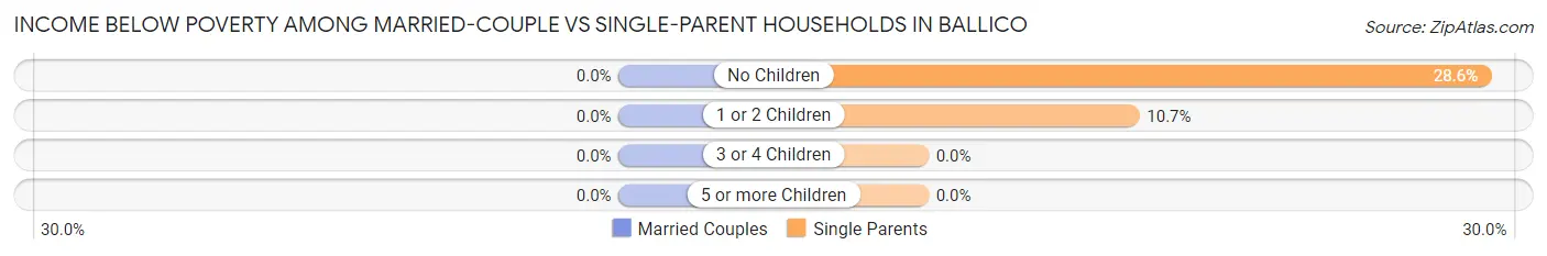 Income Below Poverty Among Married-Couple vs Single-Parent Households in Ballico