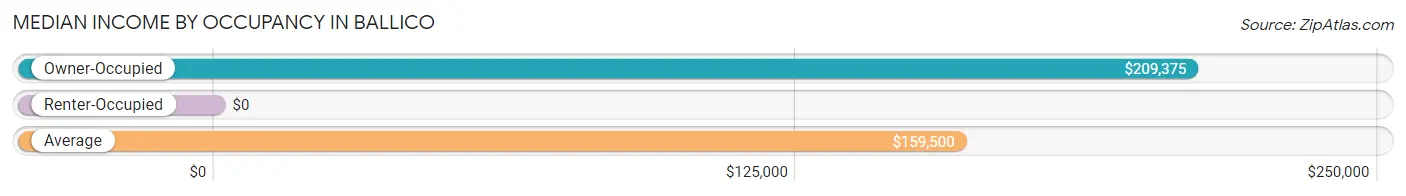 Median Income by Occupancy in Ballico