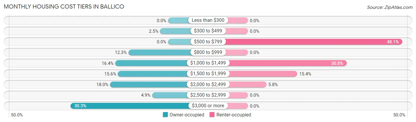Monthly Housing Cost Tiers in Ballico