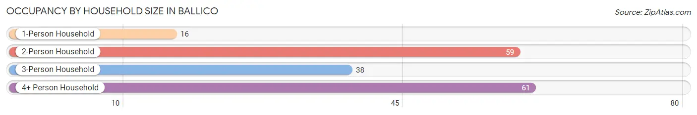 Occupancy by Household Size in Ballico