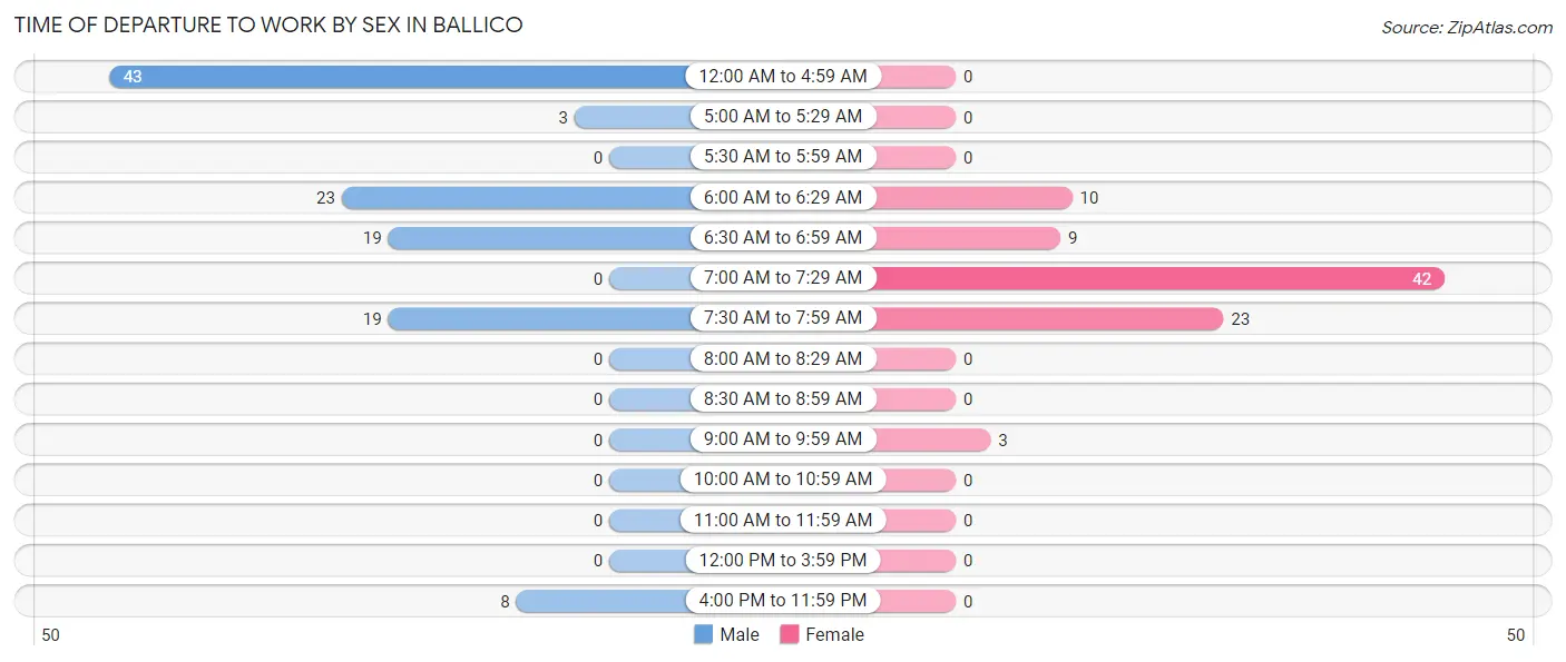 Time of Departure to Work by Sex in Ballico