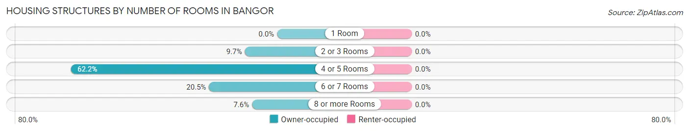 Housing Structures by Number of Rooms in Bangor