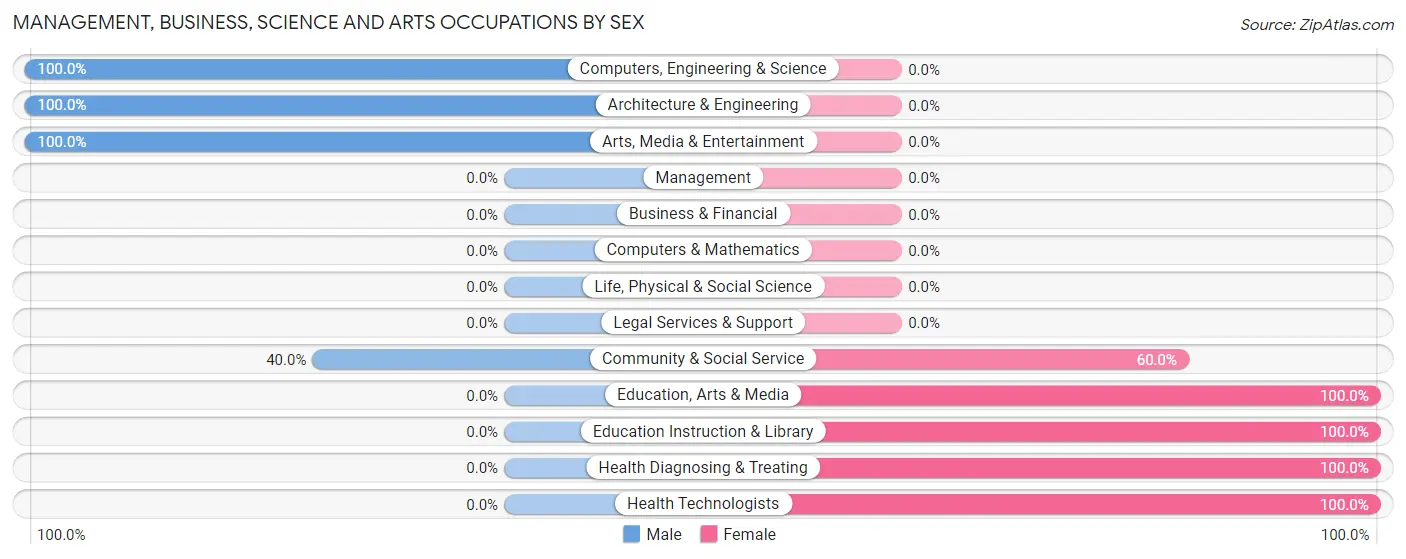 Management, Business, Science and Arts Occupations by Sex in Bangor