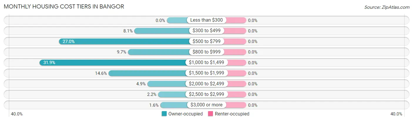 Monthly Housing Cost Tiers in Bangor