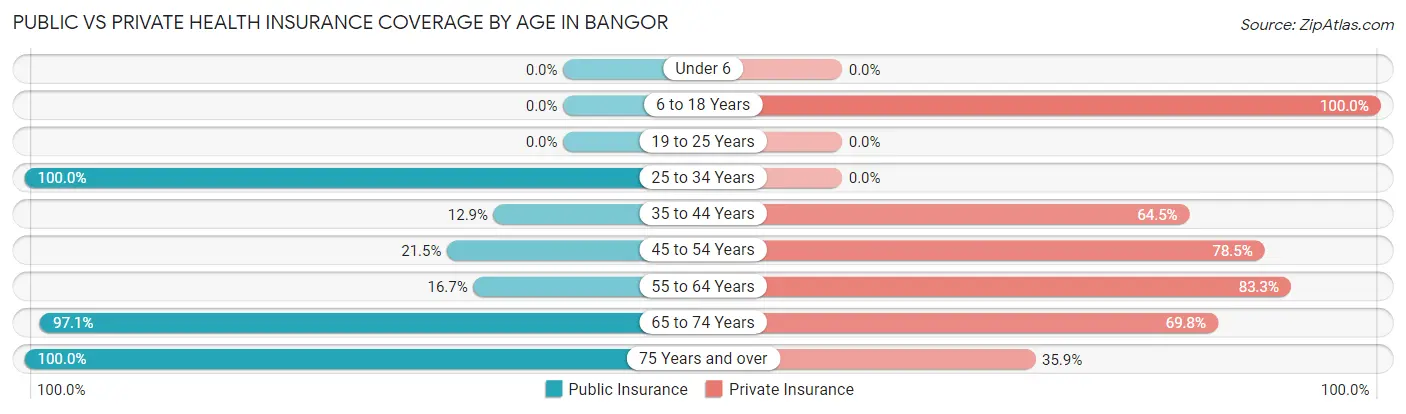 Public vs Private Health Insurance Coverage by Age in Bangor