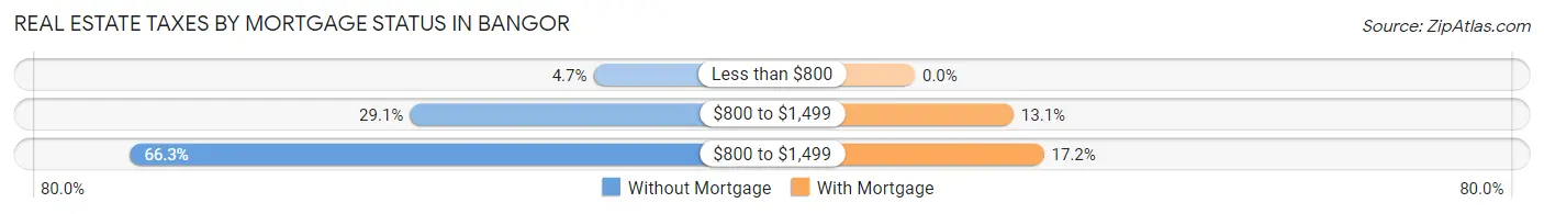 Real Estate Taxes by Mortgage Status in Bangor