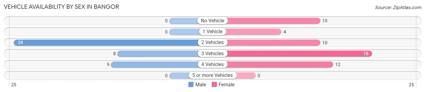 Vehicle Availability by Sex in Bangor