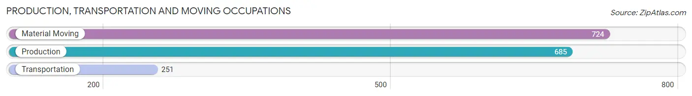 Production, Transportation and Moving Occupations in Banning