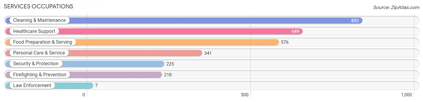 Services Occupations in Banning