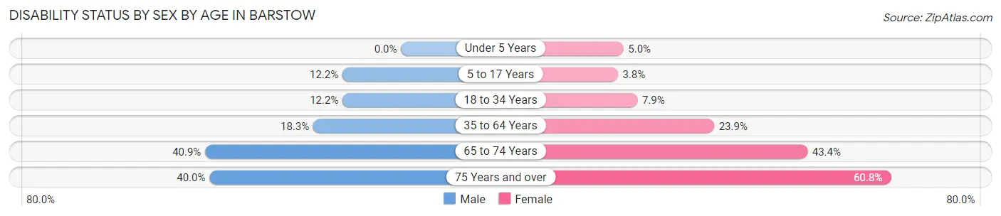 Disability Status by Sex by Age in Barstow
