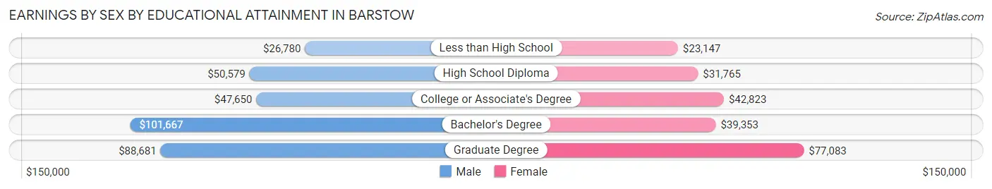 Earnings by Sex by Educational Attainment in Barstow