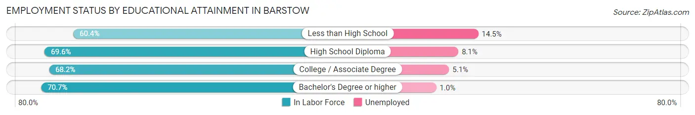 Employment Status by Educational Attainment in Barstow