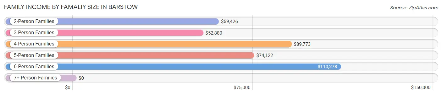 Family Income by Famaliy Size in Barstow
