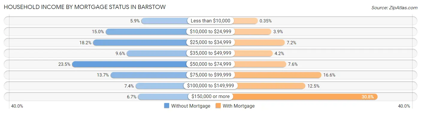 Household Income by Mortgage Status in Barstow