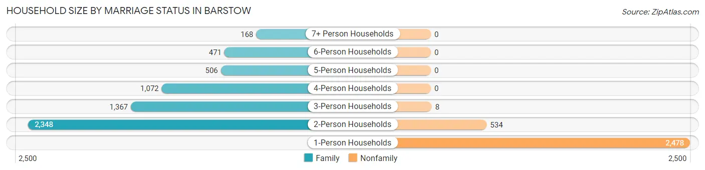 Household Size by Marriage Status in Barstow