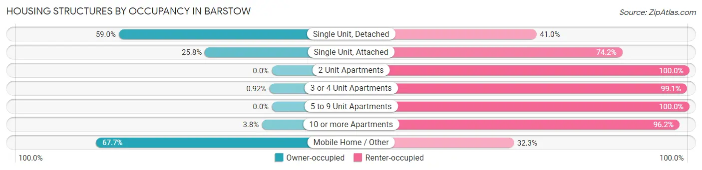 Housing Structures by Occupancy in Barstow