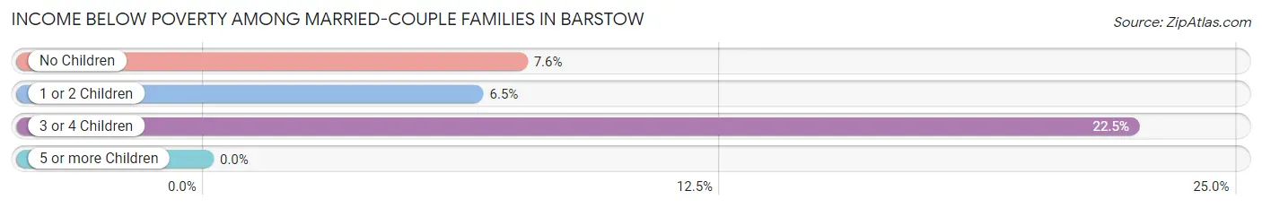 Income Below Poverty Among Married-Couple Families in Barstow