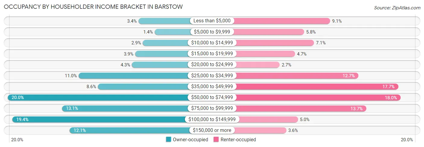 Occupancy by Householder Income Bracket in Barstow