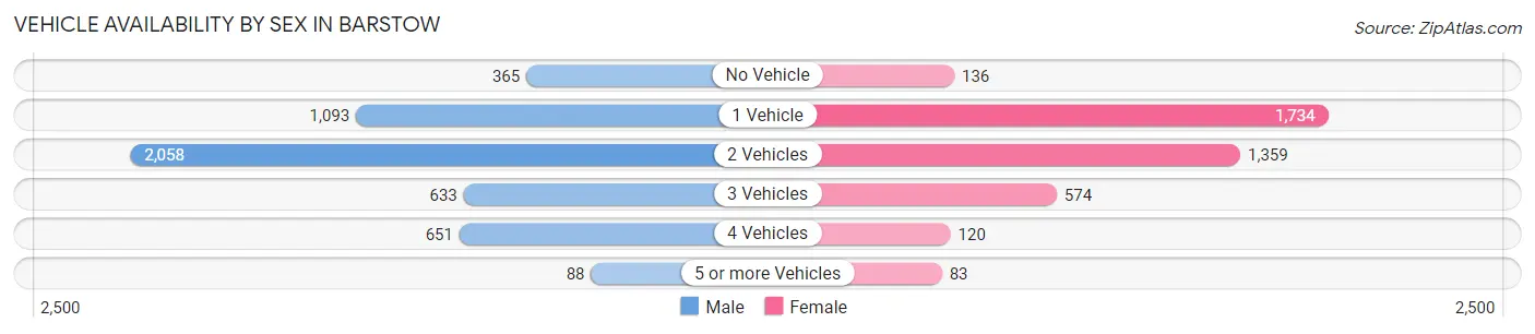 Vehicle Availability by Sex in Barstow