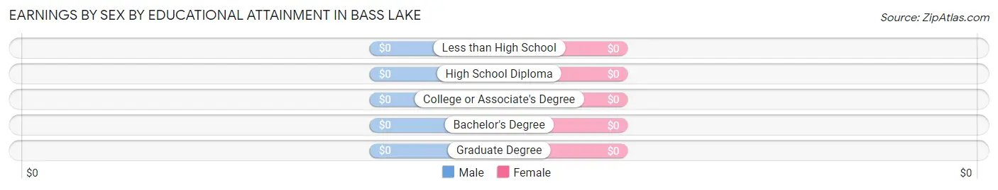 Earnings by Sex by Educational Attainment in Bass Lake
