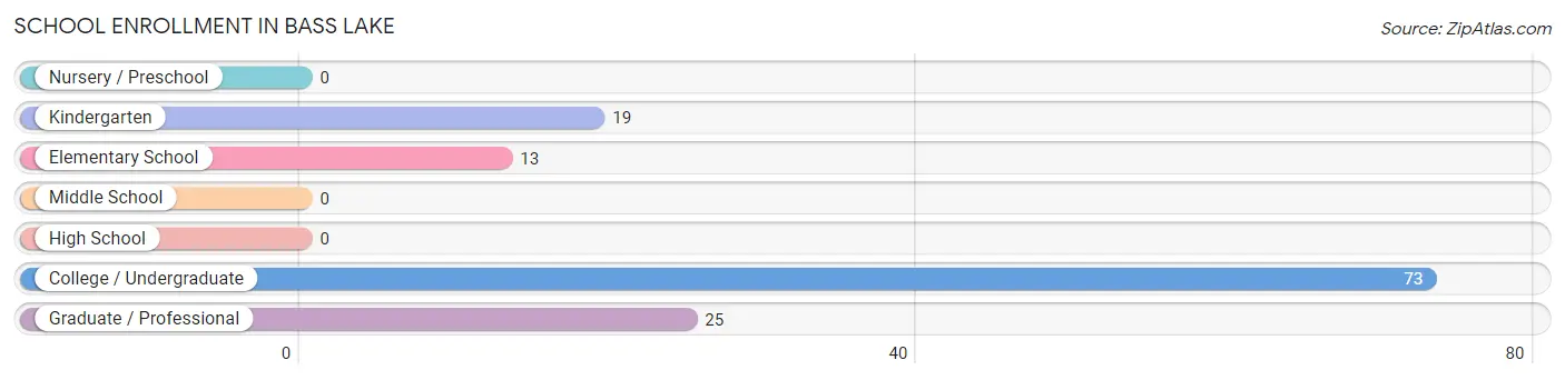 School Enrollment in Bass Lake