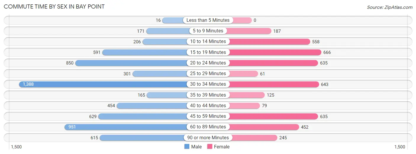 Commute Time by Sex in Bay Point