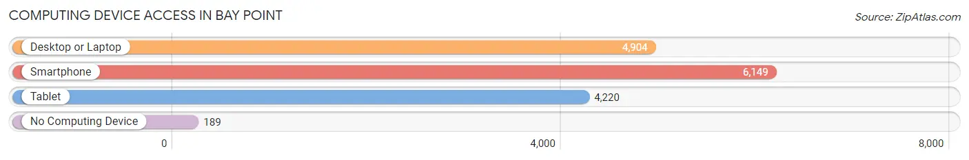 Computing Device Access in Bay Point