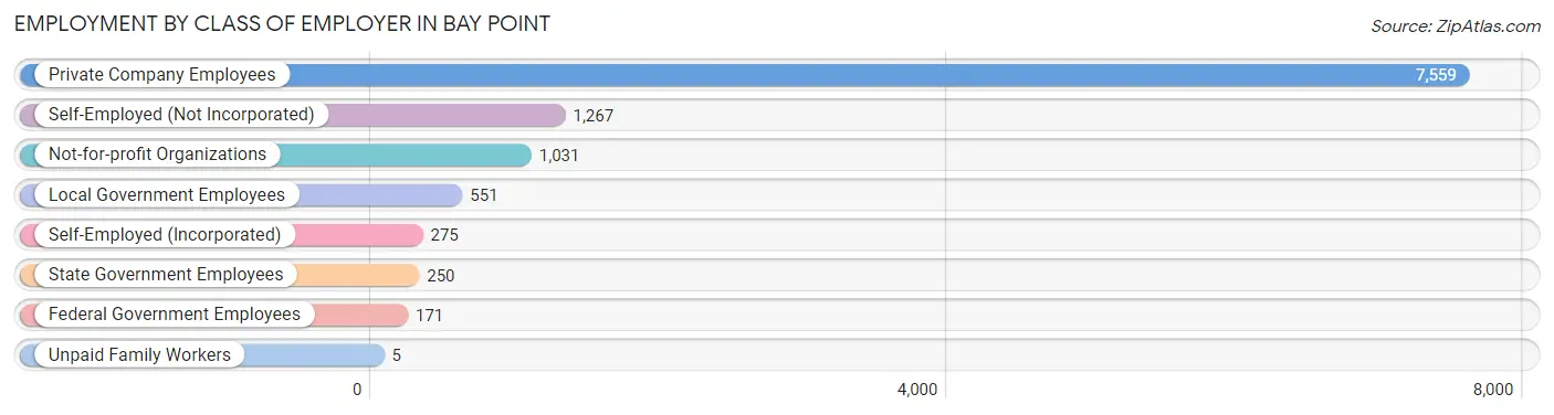 Employment by Class of Employer in Bay Point