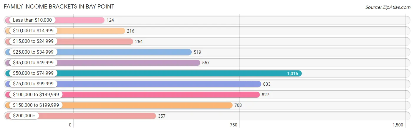 Family Income Brackets in Bay Point