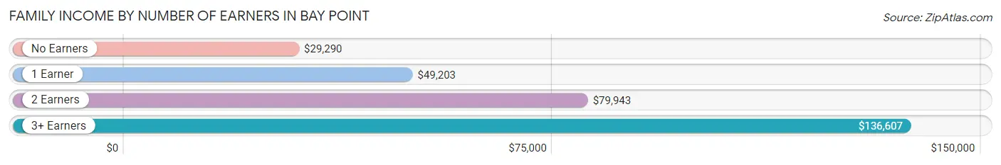 Family Income by Number of Earners in Bay Point