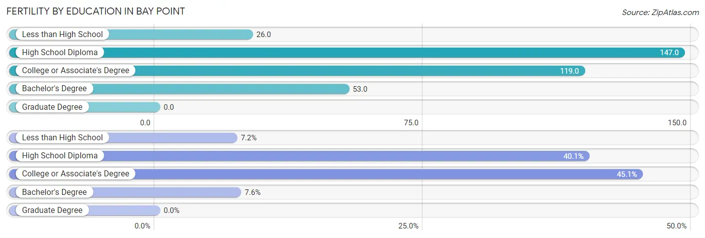 Female Fertility by Education Attainment in Bay Point