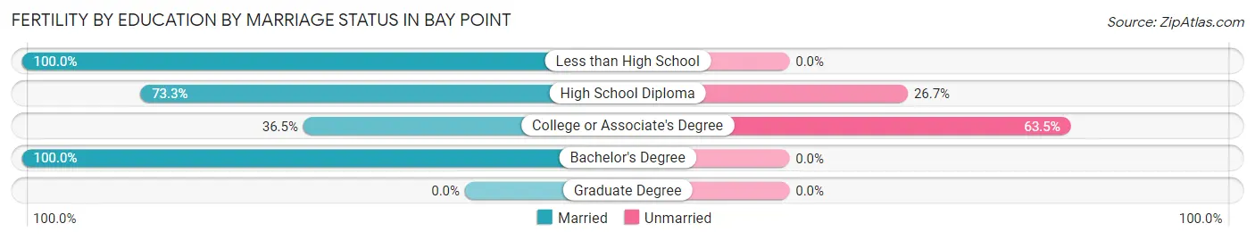 Female Fertility by Education by Marriage Status in Bay Point