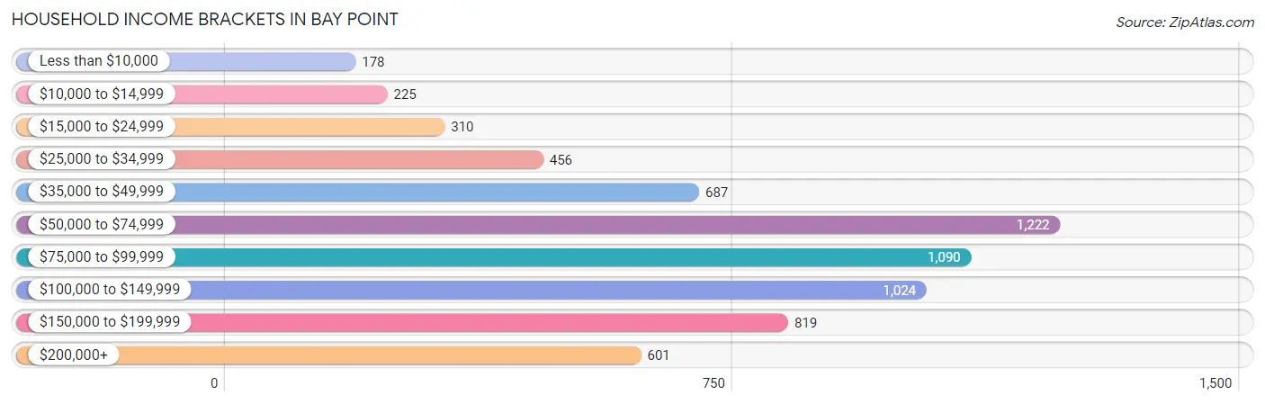 Household Income Brackets in Bay Point