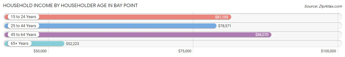 Household Income by Householder Age in Bay Point