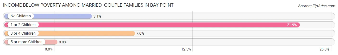 Income Below Poverty Among Married-Couple Families in Bay Point