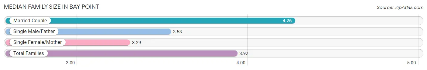 Median Family Size in Bay Point