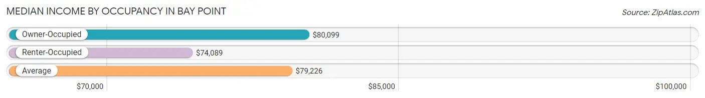 Median Income by Occupancy in Bay Point