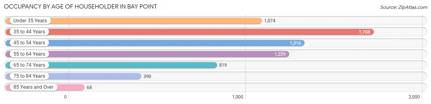 Occupancy by Age of Householder in Bay Point