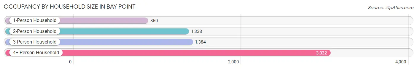 Occupancy by Household Size in Bay Point