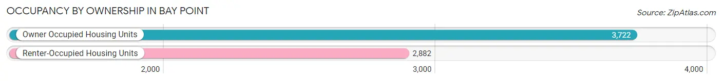 Occupancy by Ownership in Bay Point