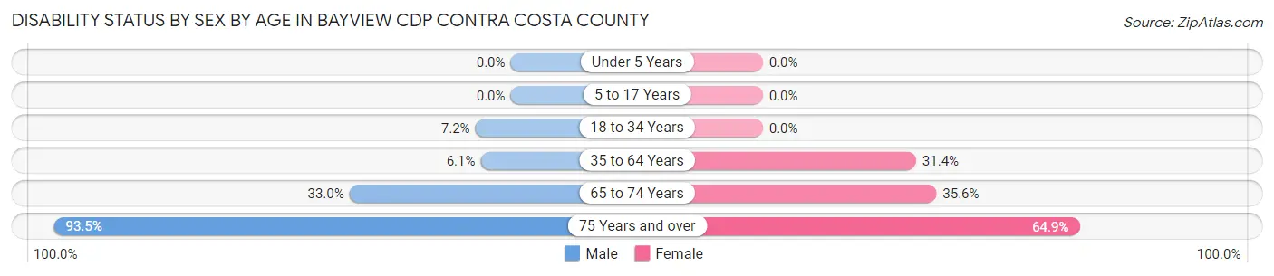 Disability Status by Sex by Age in Bayview CDP Contra Costa County