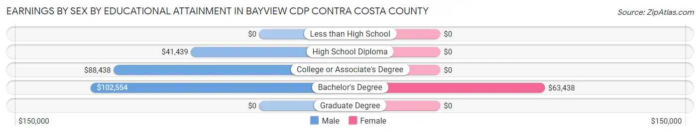 Earnings by Sex by Educational Attainment in Bayview CDP Contra Costa County