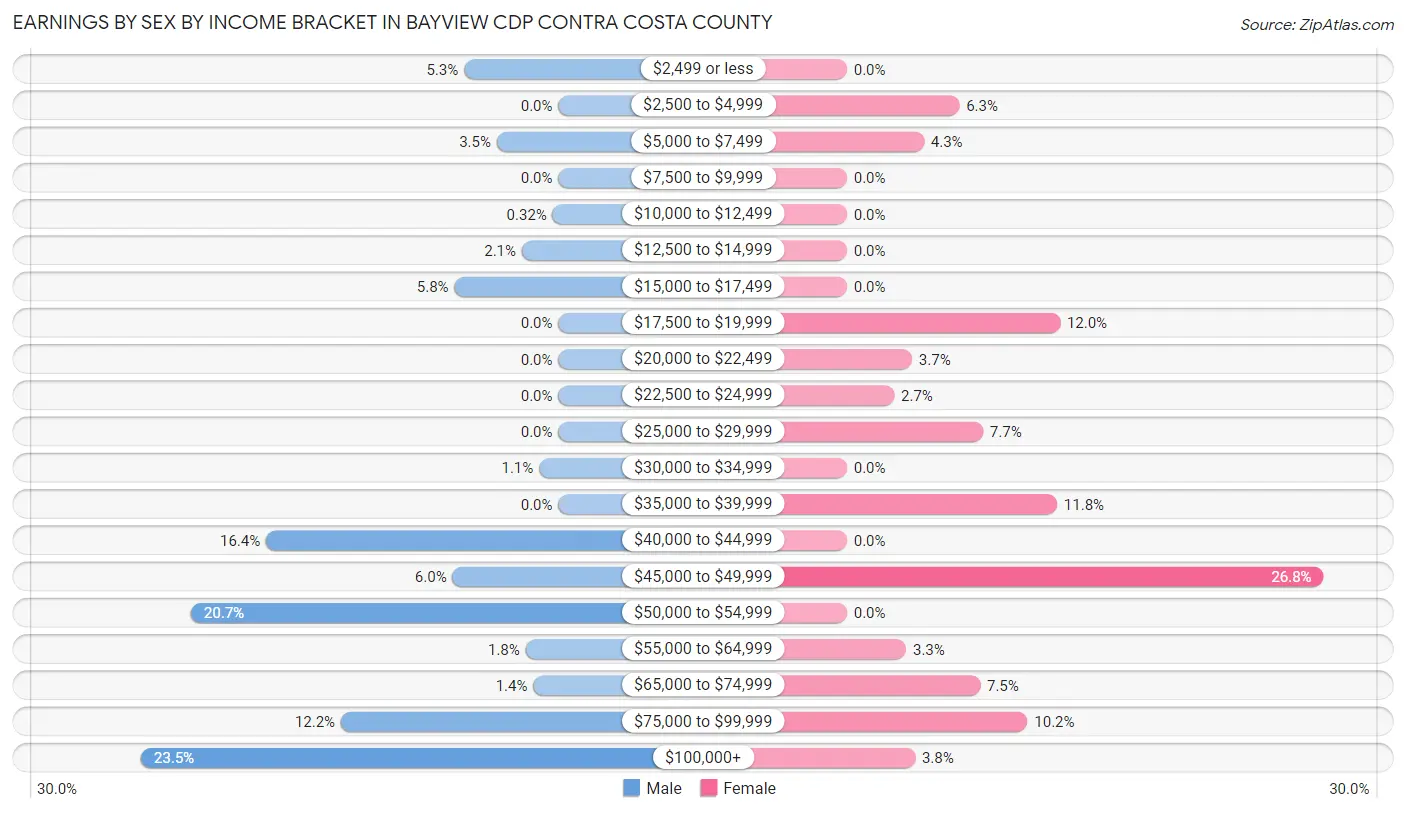 Earnings by Sex by Income Bracket in Bayview CDP Contra Costa County