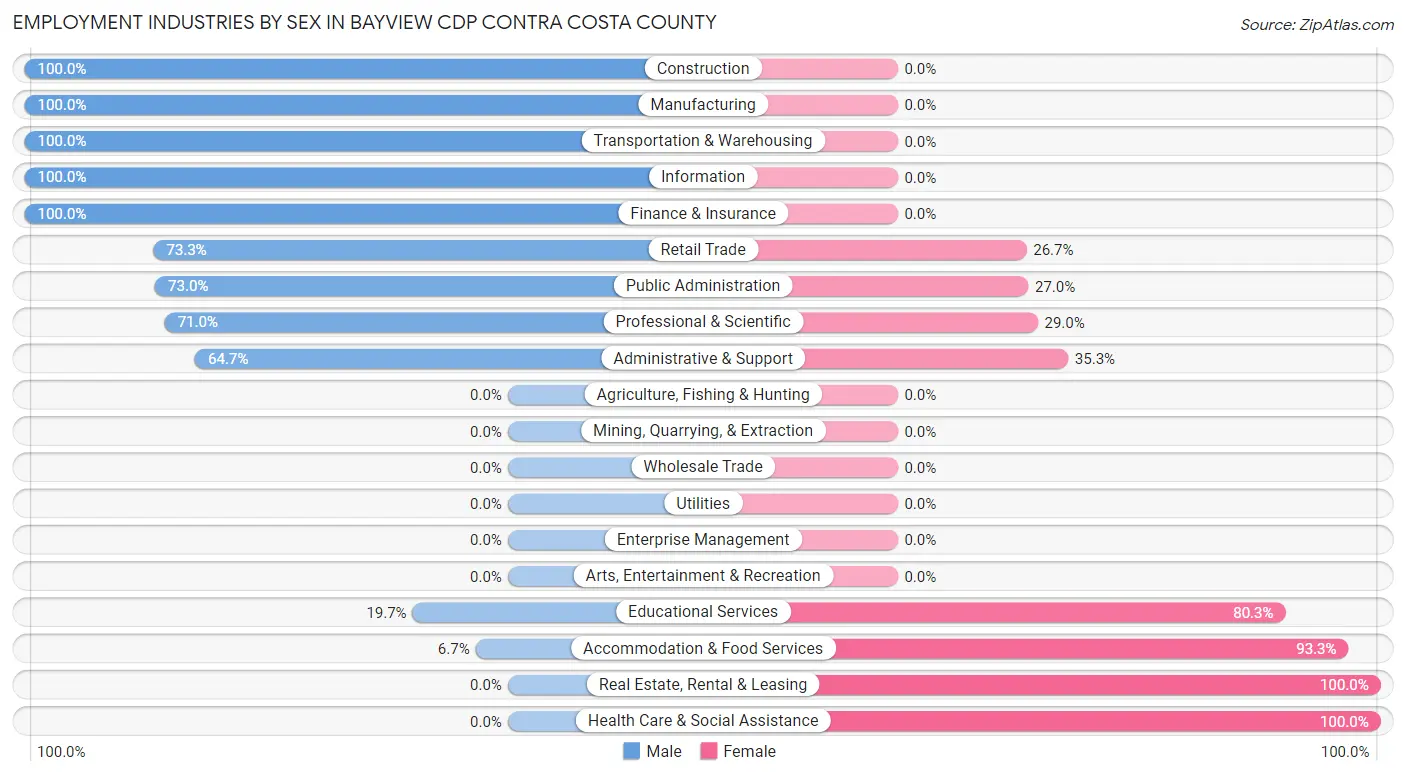 Employment Industries by Sex in Bayview CDP Contra Costa County